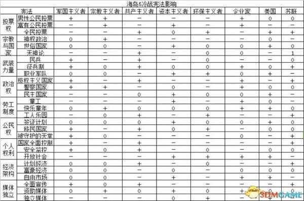 海岛大亨5宪法、建筑队各类型民众的影响