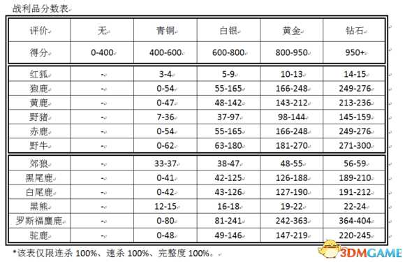猎人荒野的呼唤游戏评分计算公式