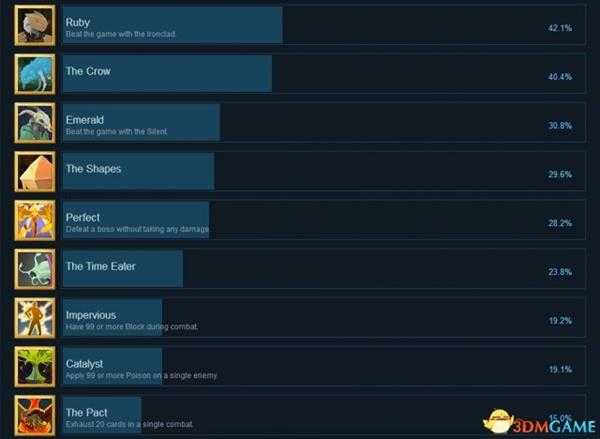 杀戮尖塔全成就列表一览 杀戮尖塔全成就达成条件