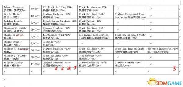 铁路大亨2经理雇佣薪水及能力一览