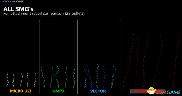 绝地求生各冲锋枪全自动后坐力图文解析