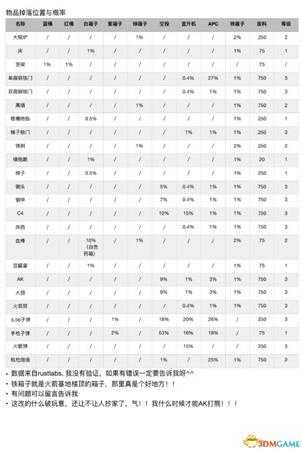 腐蚀RUST物品掉落地点及概率列表一览