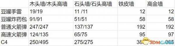 腐蚀RUST爆炸物对各建筑伤害值列表一览