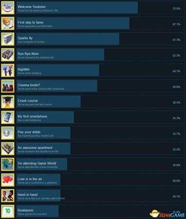 油管主播的生活全成就列表一览