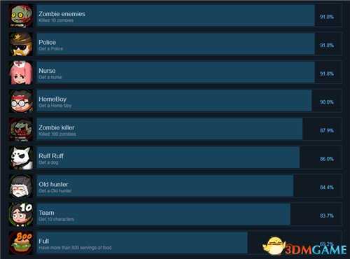 快跑！僵尸的午餐Steam成就列表一览