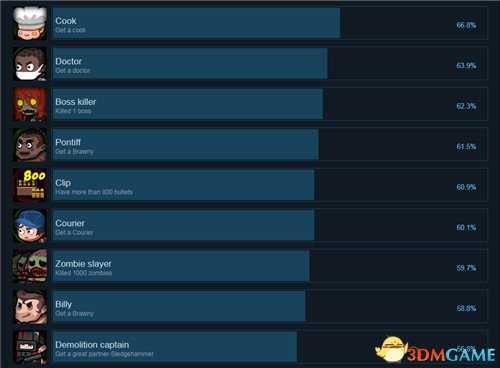 快跑！僵尸的午餐Steam成就列表一览