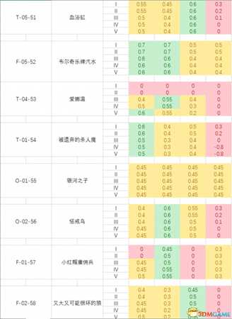 脑叶公司全异常工作成功率数值列表