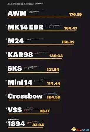 绝地求生枪械伤害最新排行榜