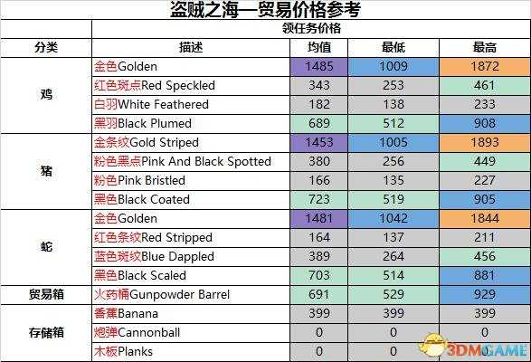 盗贼之海各贸易商品价格参考列表