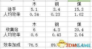 冰汽时代收集站效率加成数据详解