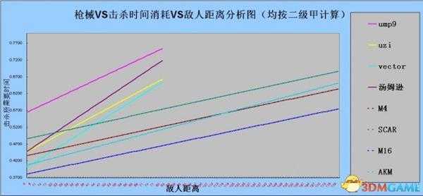 绝地求生新版武器距离与伤害数据