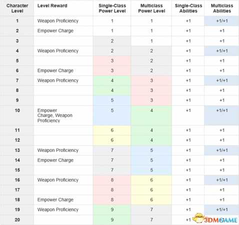永恒支柱2兼职与子职业详细介绍 超过一千种组合