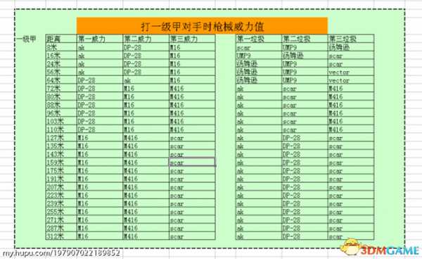 绝地求生新版主流自动步枪数据对比