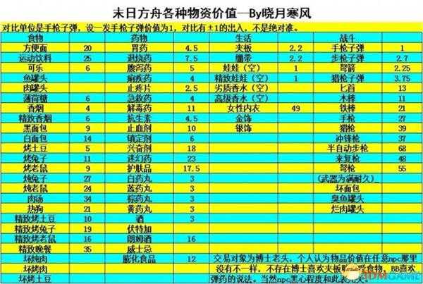 末日方舟各物品保质期及使用次数数据一览