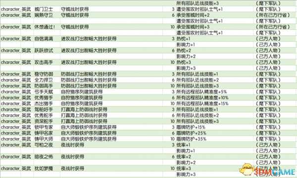 全面战争传奇不列颠王座全特性效果及获得方式一览