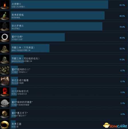 黑暗之魂重置版全成就及达成条件一览