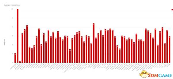 逃离塔科夫0.8新子弹数据表一览
