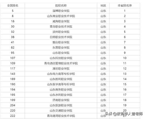 山东专科学校排名（山东有哪些实力不输本科的专科院校）