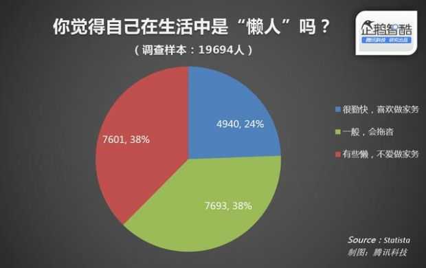 社区里O2O解放“主妇”和“主夫”