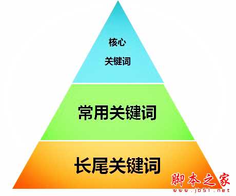 网站优化:关于关键词的定位策略与战略