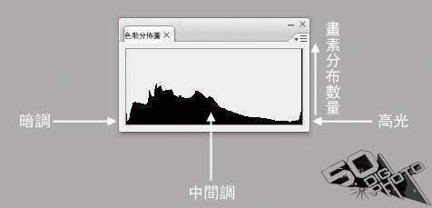 为什么照片老是过曝或过暗呢?怎么用色阶图看照片的曝光量?