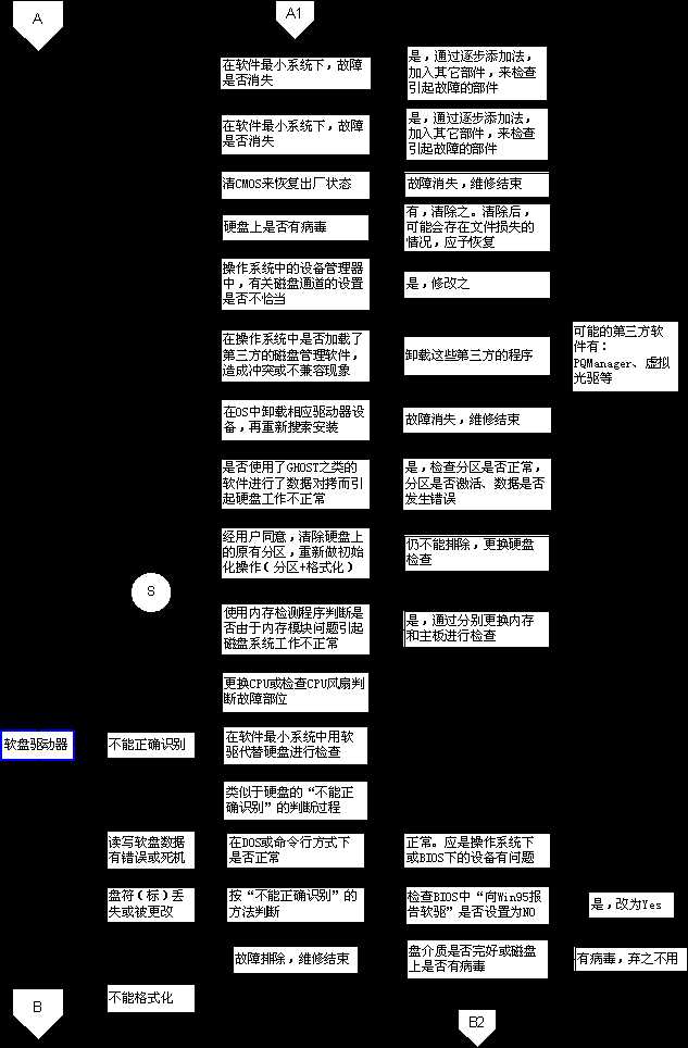 电脑维修流程图介绍