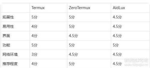 ZeroTermux 把手机打造成超强 Linux 主机 (进来讨论下怎么给手机插网线调试设备)